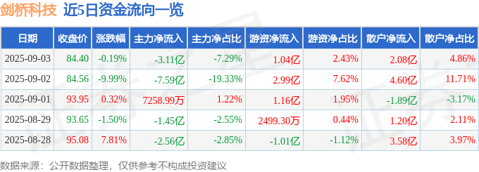 股票行情快报：剑桥科技（603083）9月3日主力资金净卖出3.11亿元