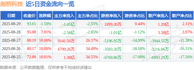 股票行情快报：剑桥科技（603083）8月29日主力资金净卖出1.45亿元