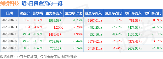 股票行情快报：剑桥科技（603083）8月12日主力资金净卖出1988.59万元