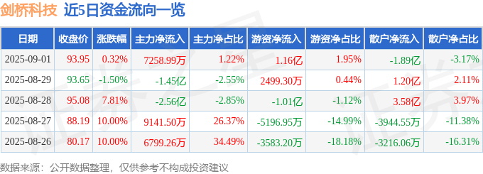 股票行情快报：剑桥科技（603083）9月1日主力资金净买入7258.99万元