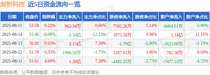 股票行情快报：剑桥科技（603083）8月15日主力资金净买入962.34万元