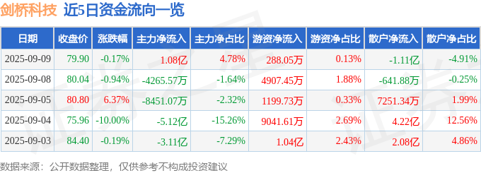 股票行情快报：剑桥科技（603083）9月9日主力资金净买入1.08亿元
