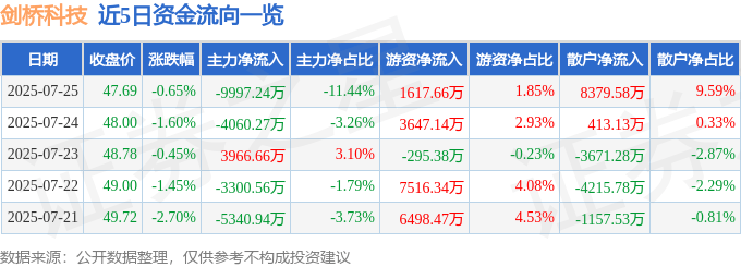 股票行情快报：剑桥科技（603083）7月25日主力资金净卖出9997.24万元