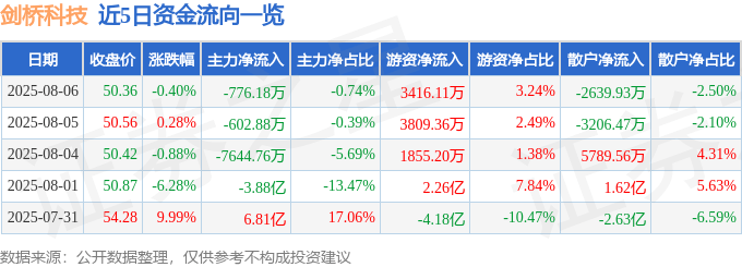 股票行情快报：剑桥科技（603083）8月6日主力资金净卖出776.18万元