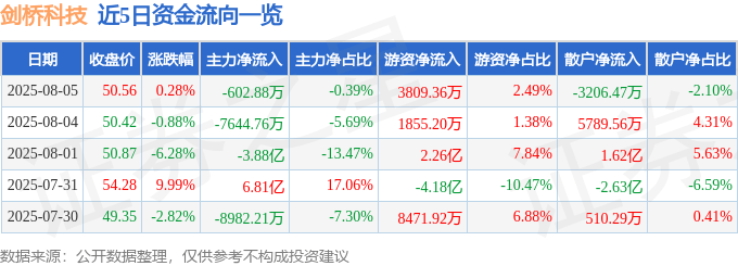 股票行情快报：剑桥科技（603083）8月5日主力资金净卖出602.88万元