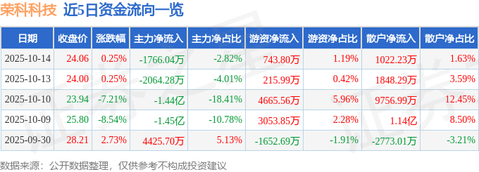 股票行情快报：荣科科技（300290）10月14日主力资金净卖出1766.04万元