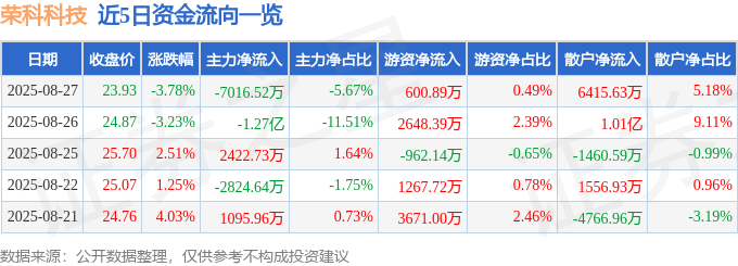 股票行情快报：荣科科技（300290）8月27日主力资金净卖出7016.52万元