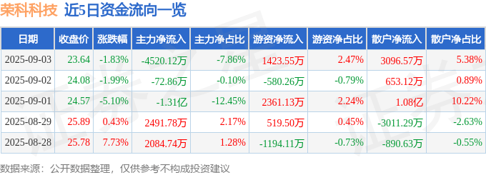 股票行情快报：荣科科技（300290）9月3日主力资金净卖出4520.12万元