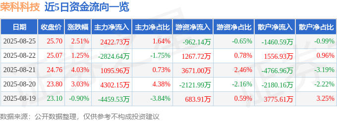 股票行情快报：荣科科技（300290）8月25日主力资金净买入2422.73万元