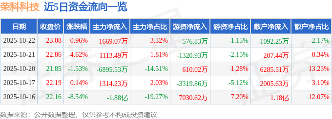 股票行情快报：荣科科技（300290）10月22日主力资金净买入1669.07万元