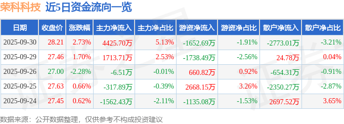 股票行情快报：荣科科技（300290）9月30日主力资金净买入4425.70万元