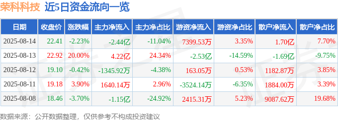 股票行情快报：荣科科技（300290）8月14日主力资金净卖出2.44亿元