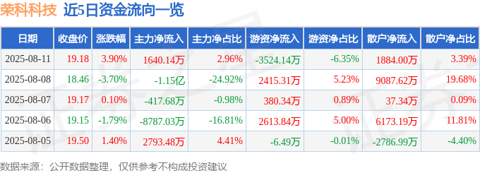 股票行情快报：荣科科技（300290）8月11日主力资金净买入1640.14万元