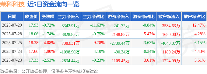 股票行情快报：荣科科技（300290）7月29日主力资金净卖出3342.91万元