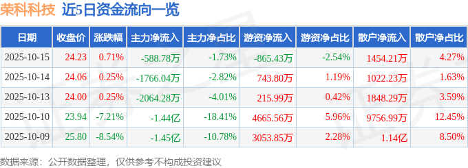 股票行情快报：荣科科技（300290）10月15日主力资金净卖出588.78万元