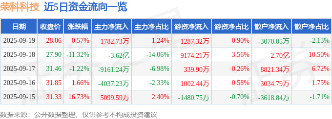 股票行情快报：荣科科技（300290）9月19日主力资金净买入1782.73万元