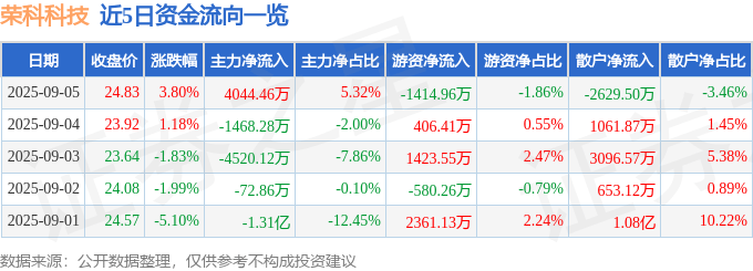 股票行情快报：荣科科技（300290）9月5日主力资金净买入4044.46万元