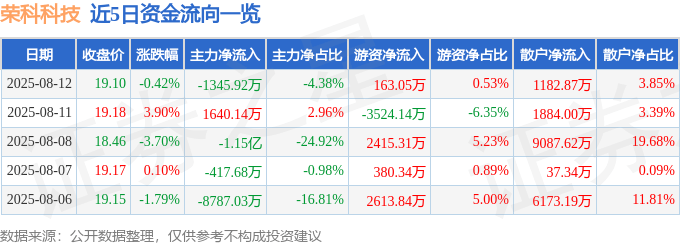 股票行情快报：荣科科技（300290）8月12日主力资金净卖出1345.92万元