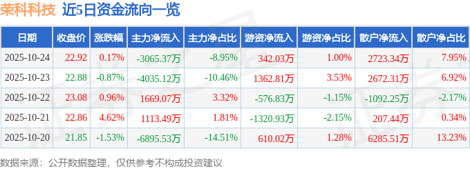 股票行情快报：荣科科技（300290）10月24日主力资金净卖出3065.37万元
