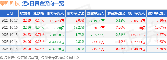 股票行情快报：荣科科技（300290）10月17日主力资金净买入1314.23万元