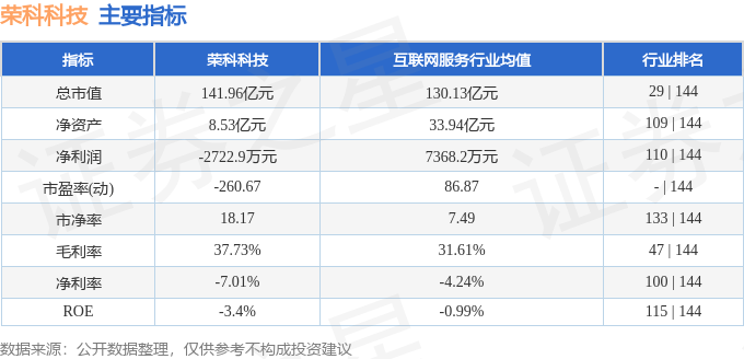 股票行情快报：荣科科技（300290）10月17日主力资金净买入1314.23万元