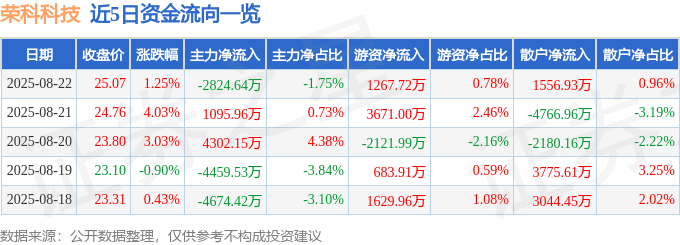 股票行情快报：荣科科技（300290）8月22日主力资金净卖出2824.64万元
