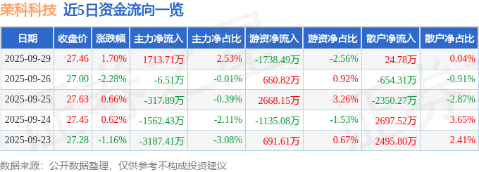 股票行情快报：荣科科技（300290）9月29日主力资金净买入1713.71万元