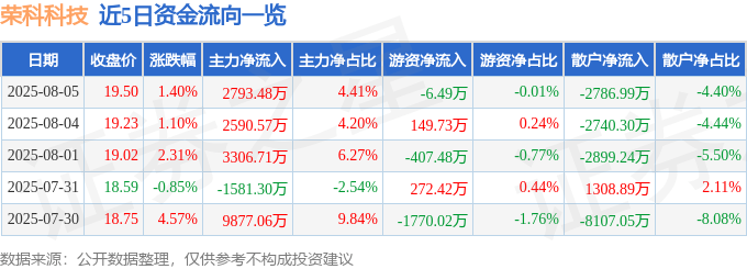 股票行情快报：荣科科技（300290）8月5日主力资金净买入2793.48万元