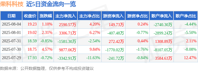 股票行情快报：荣科科技（300290）8月4日主力资金净买入2590.57万元