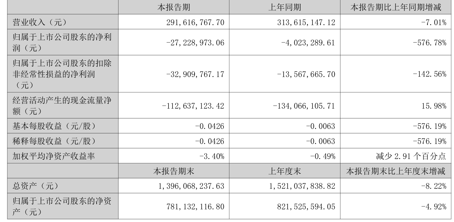 荣科科技：2025年上半年亏损2722.9万元