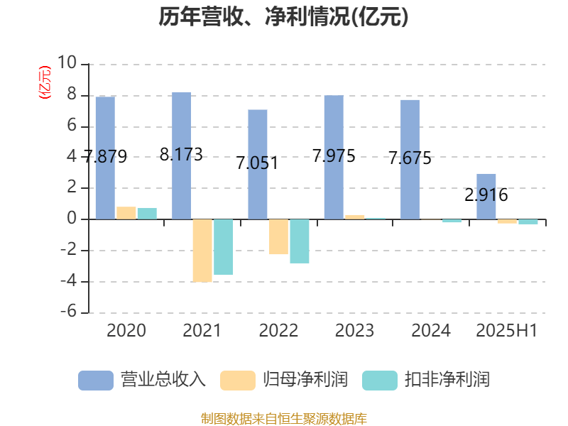 荣科科技：2025年上半年亏损2722.9万元