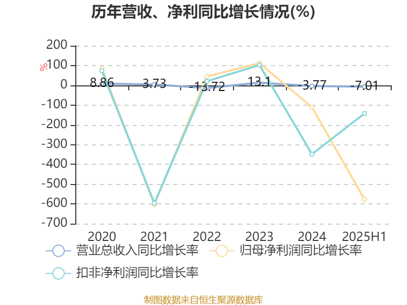 荣科科技：2025年上半年亏损2722.9万元