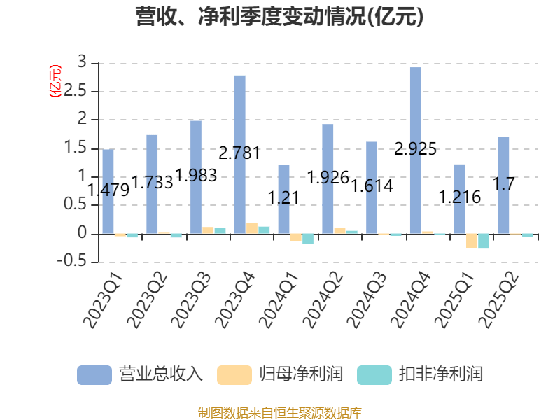 荣科科技：2025年上半年亏损2722.9万元