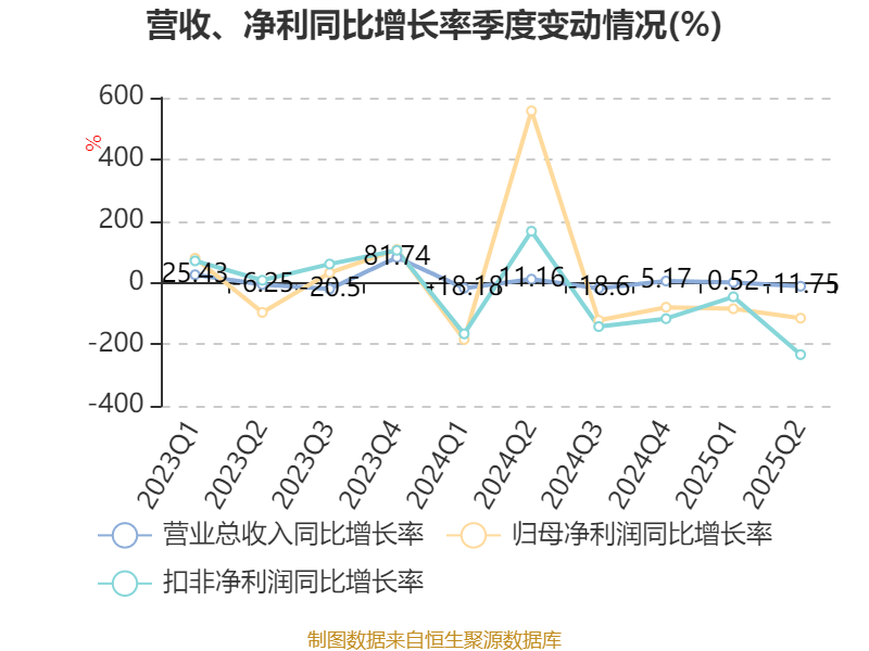 荣科科技：2025年上半年亏损2722.9万元