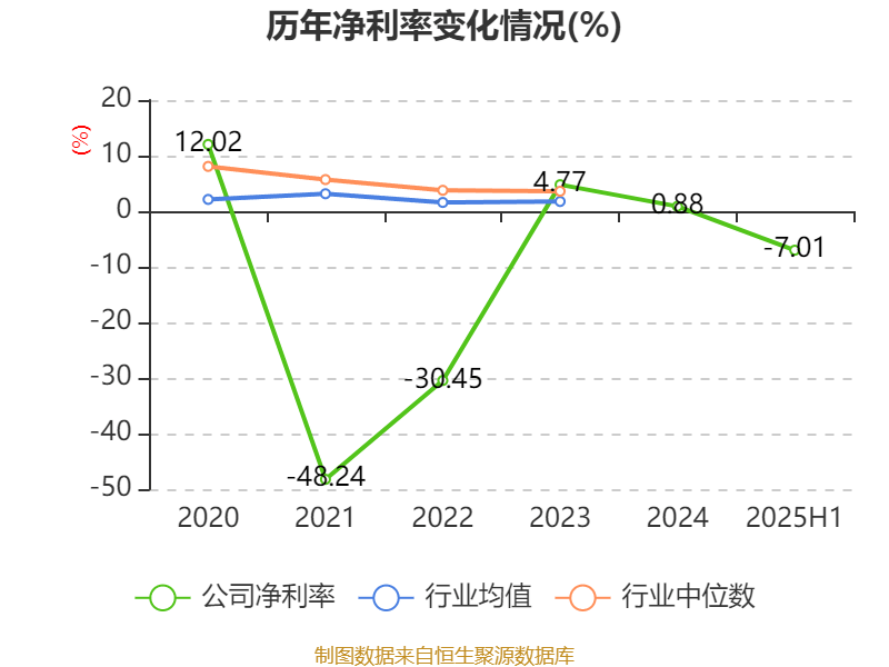 荣科科技：2025年上半年亏损2722.9万元