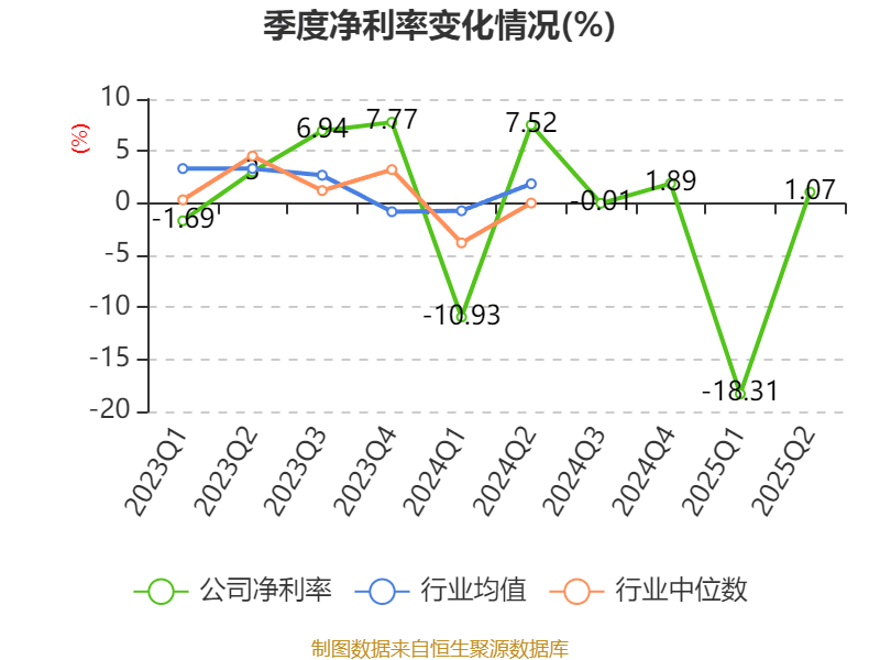 荣科科技：2025年上半年亏损2722.9万元