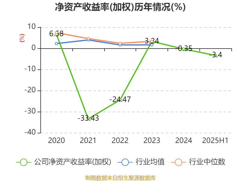 荣科科技：2025年上半年亏损2722.9万元