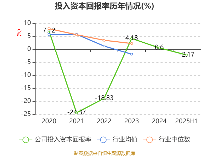 荣科科技：2025年上半年亏损2722.9万元