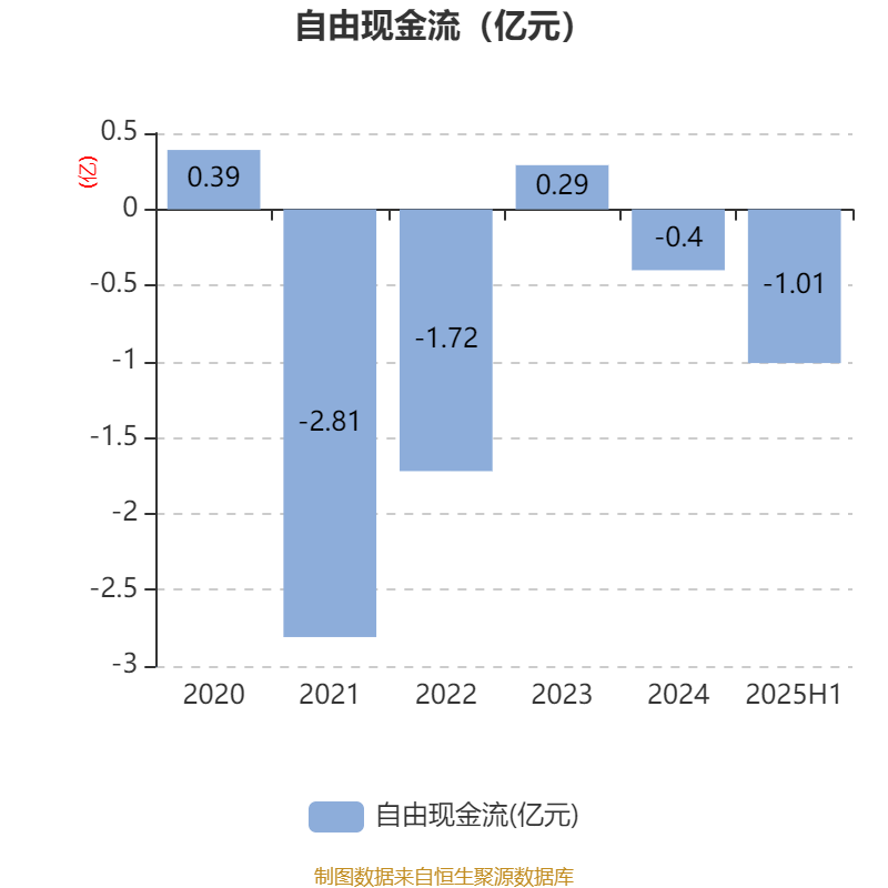 荣科科技：2025年上半年亏损2722.9万元
