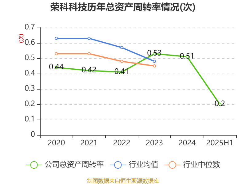 荣科科技：2025年上半年亏损2722.9万元