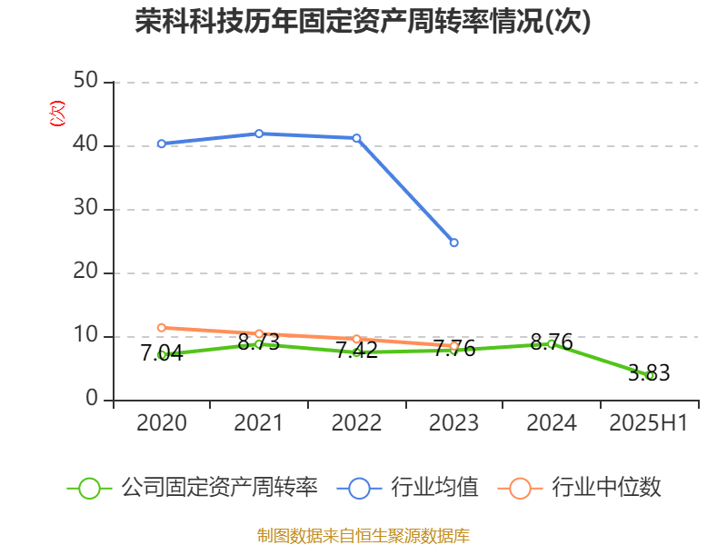 荣科科技：2025年上半年亏损2722.9万元