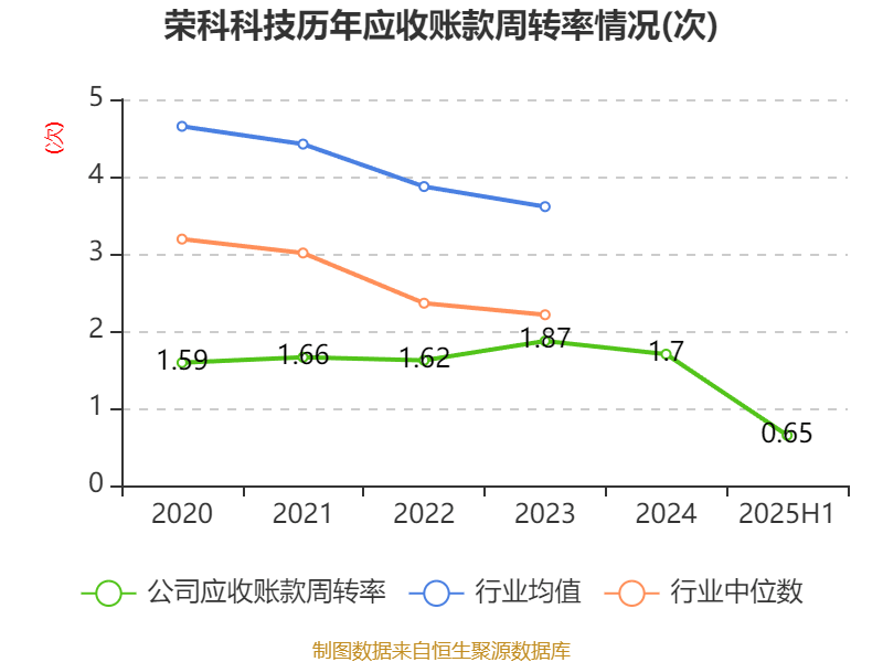 荣科科技：2025年上半年亏损2722.9万元