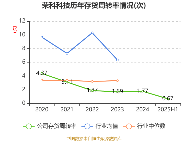 荣科科技：2025年上半年亏损2722.9万元