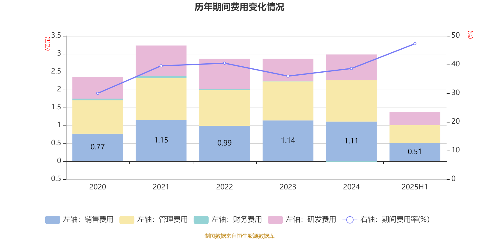 荣科科技：2025年上半年亏损2722.9万元