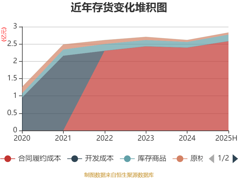 荣科科技：2025年上半年亏损2722.9万元
