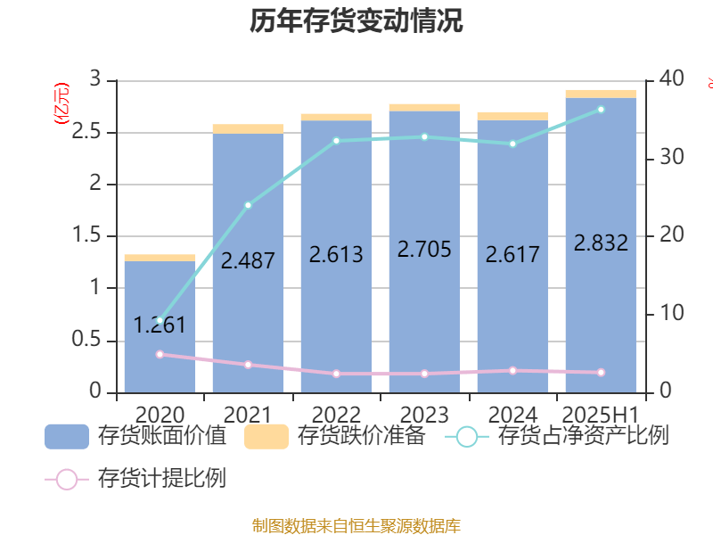 荣科科技：2025年上半年亏损2722.9万元