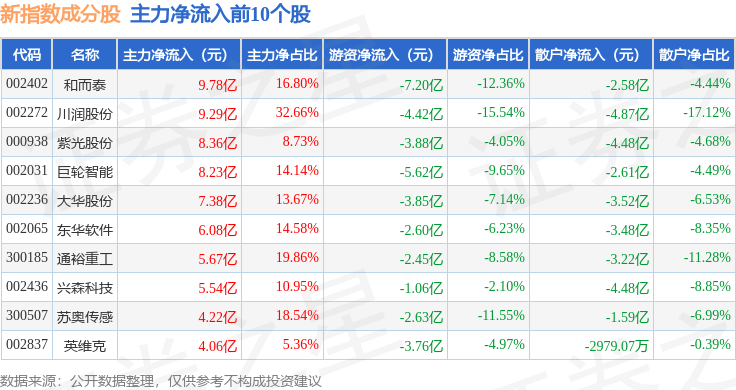 9月18日新指数（399100）跌1.2%，成份股荣科科技（300290）领跌