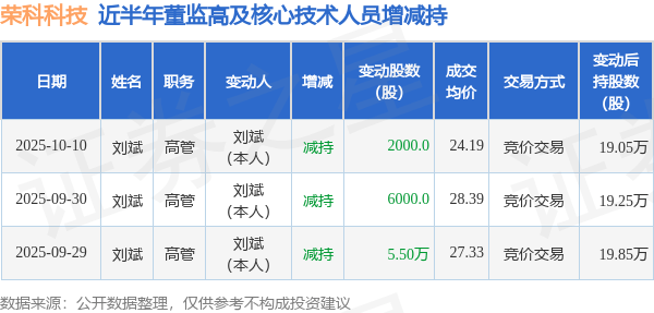 荣科科技：10月10日高管刘斌减持股份合计2000股