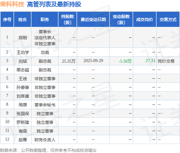 荣科科技：10月10日高管刘斌减持股份合计2000股