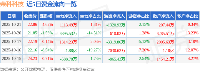 荣科科技（300290）10月21日主力资金净买入1113.49万元